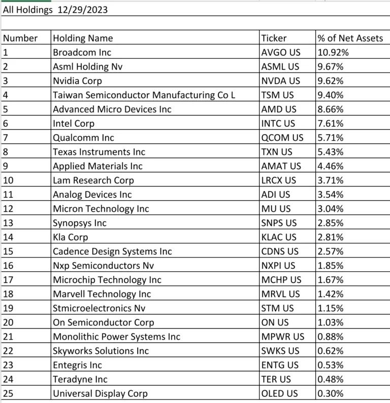 Composição_ETF_Semicondutores